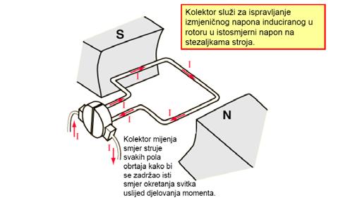 (pokretni dio) u čiji se utoria nalaze naotaji rotora (arature) spojeni s koutatoro (kolektor).