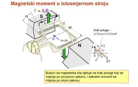 Čelični polovi pričvršćeni su na gvozdeni jara statora.