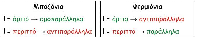Φερμιόνια, Μποζόνια 8 Η κυµατοσυνάρτηση του σπιν δύο ταυτόσηµων σωµατίων Ψ β = Ψ β (σπιν)(1,2) Αν σπιν οµοπαράλληλα Ψ β(σπιν) (1,2) = Ψ β(σπιν) (1,2)
