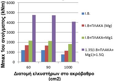 Σχ. 10: Μέγιστες ροπές ανοίγματος και ελάχιστες μεσοβάθρων για τους συνδυασμούς των φορτίσεων Από τα διαγράμματα