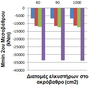 προέκυψαν οι εξής παρατηρήσεις για τους ελκυστήρες στα ακρόβαθρα: Οι δυνάμεις που παραλαμβάνει ο ελκυστήρας