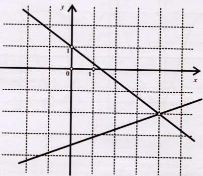 0.Izrazite z s pomoću y ako je ( ) 5 x y = 4 x = z + 8.Sustav jednadžbi ax y + = 0 x 8y + b = 0 riješen je grafički. Odredite realne brojeve a i b?. Odredite y u rješenju sustava x + y = x k = 0 y.