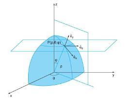 Σφαιρικές Συντεταγμένες Σε κάθε σημείο P(x, y, z) αντιστοιχούμε την τριάδα (ρ,θ,φ) Οι καρτεσιανές και
