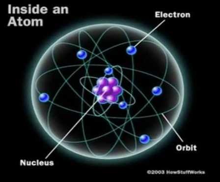 Kατά τον Ράδερφορντ, ο πυρήνας του ατόµου είναι θετικά φορτισµένος, ενώ ένα πλήθος (αρνητικά φορτισµένων) ηλεκτρονίων γέµιζε τον κενό χώρο.