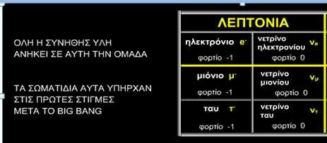 STANDARD MODEL ( ΚΑΘΙΕΡΩΜΕΝΟ ΜΟΝΤΕΛΟ) Για να εξηγήσουν όλο αυτό το "ζωολογικό κήπο" των σωµατιδίων, οι θεωρητικοί Φυσικοί κατά τη δεκαετία του 1960, υπέθεσαν ότι ούτε τα πρωτόνια και τα νετρόνια,