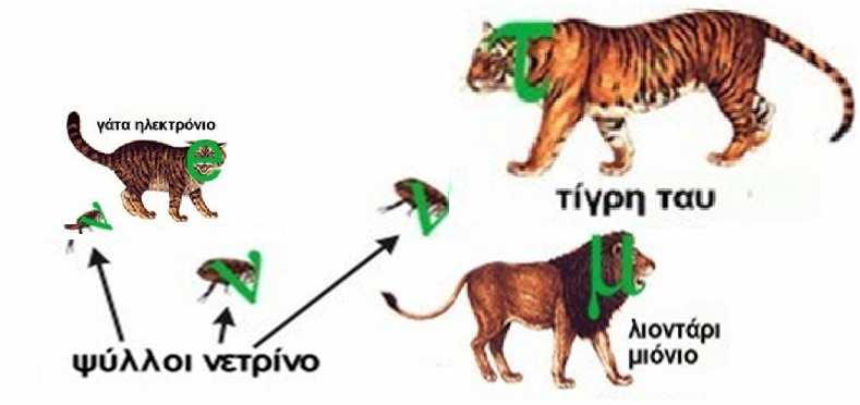 Τα κουάρκς προβλεφτηκαν και µετά επιβεβαιώθηκαι η ύπαρξη του.