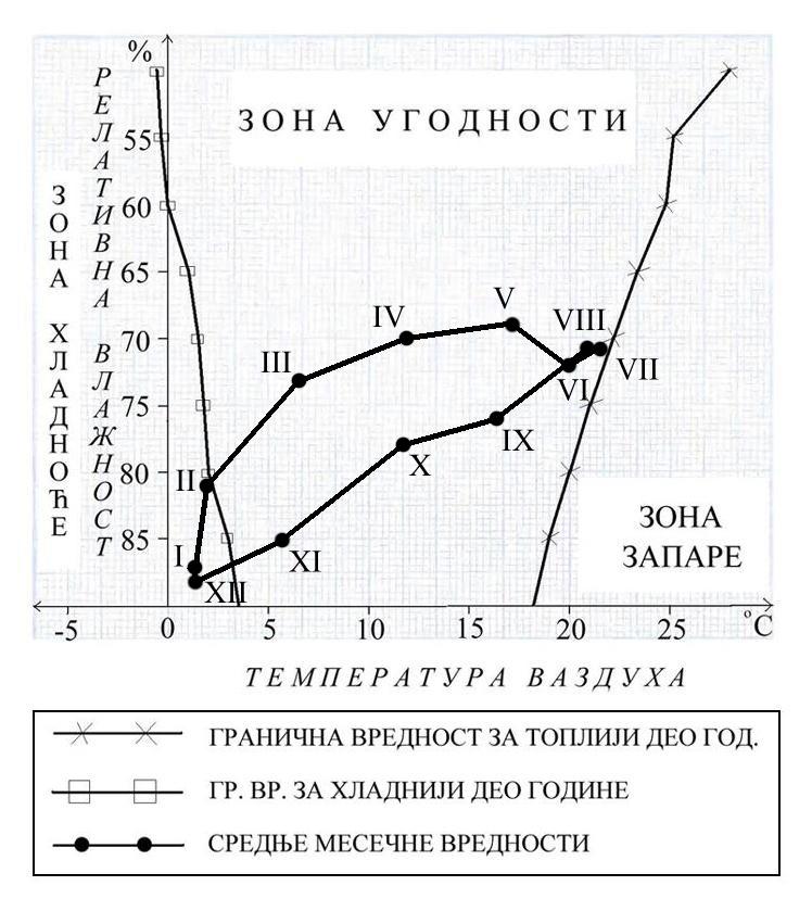 Упоређењем вредности влажности ваздуха код Сремске Митровице и Сурчина, запажа се да је код друге станице нешто нижа вредност влажности ваздуха (за око 3 %).