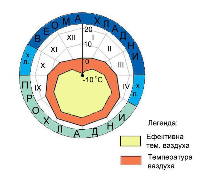 Слика 42. Поларни дијаграм реалне и ефективне температуре ваздуха и временски типови (по Mеиснеру) сремског подручја за период од 1992 до 2007. године (А.