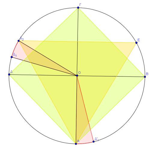 Αν το μήκος ενός τόξου είναι s, όπου s το 4 μήκος του κύκλου, τότε η επίκεντρη γωνία o 360 o του τόξου θα πρέπει να είναι 15 4.