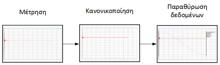 Παραδοτέο 3.2 Σελ. 18/22 υπολογισμών. Ως σκοπό έχει τη δημιουργία ομοιόμορφων αρχείων, τα οποία όταν αναλυθούν, θα παράγουν αξιόπιστα αποτελέσματα που θα επιτρέψουν την αξιόπιστη μεταξύ τους σύγκριση.