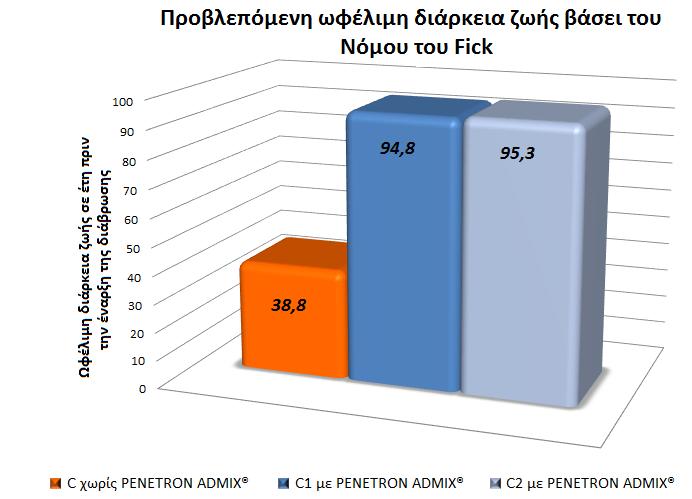 σκυροδέματος με ανάπτυξη κρυστάλλων, σε διαβρωτικό περιβάλλον 4,7 φορές υψηλότερο του θαλάσσιου. Σχ.