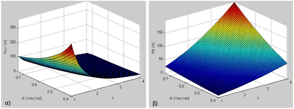 19: Σύγκριση τρισδιάστατου γραφήματος α) απωλειών αντιστροφέα και β) απωλειών χαλκού στάτη για F veh = 80 N και u veh = 20 m/s Επιπλέον, παρατίθενται και τα τρισδιάστατα γραφήματα των απωλειών χαλκού