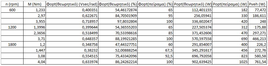 Κεφάλαιο 7 ο πλευράς θεωρητικής ανάλυσης φαίνεται πως η μορφή των παραπάνω καμπυλών συμφωνεί απόλυτα με τη θεωρία, αλλά όπως παρουσιάζεται και στον ακόλουθο πίνακα παρουσιάζεται σημαντική απόκλιση