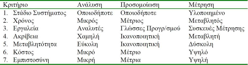 Η επιλογή τεχνικής μελέτης Πολλές φορές χρησιμοποιούμε περισσότερες από μία τεχνικές μελέτης ακολουθιακά. Π.χ.: Αναλυτική τεχνική για προσδιορισμό εύρους τιμών μιας παραμέτρου και μετά προσομοίωση για μελέτη στο εύρος αυτό Επιβεβαίωση αποτελεσμάτων μιας τεχνικής (π.