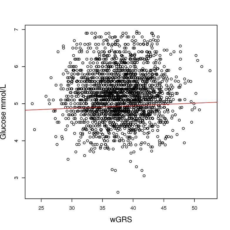 Supplemental Figure S2: Scatterplot of the