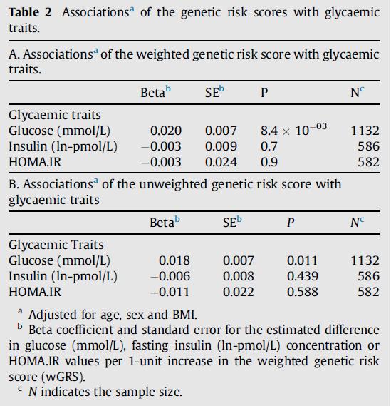 genetic risk score (wgrs) and glucose levels