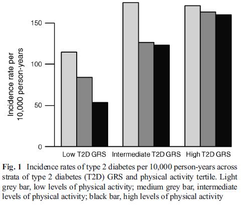 The incidence among physically active individuals was lower than the incidence among physically inactive individuals across all three