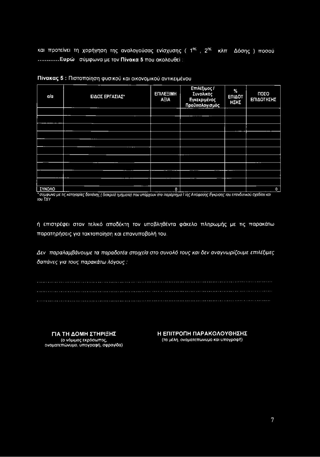 ΕΠΙΛΕΞΙΜΗ ΑΞΙΑ Επιλέξιμος / Συνολικός Εγκεκριμένος Προϋπολογισμός % ΕΠΙΔΟΤ ΗΣΗΣ ΠΟΣΟ ΕΠΙΔΟΤΗΣΗΣ ΣΥΝΟΛΟ 0 0 * σ ύ μ φ ω ν α μ ε τ ις κ α τ η γ ο ρ ίε ς δ α π ά ν η ς ( δ ια κ ρ ιτά τ μ ή μ α τ α ) π ο
