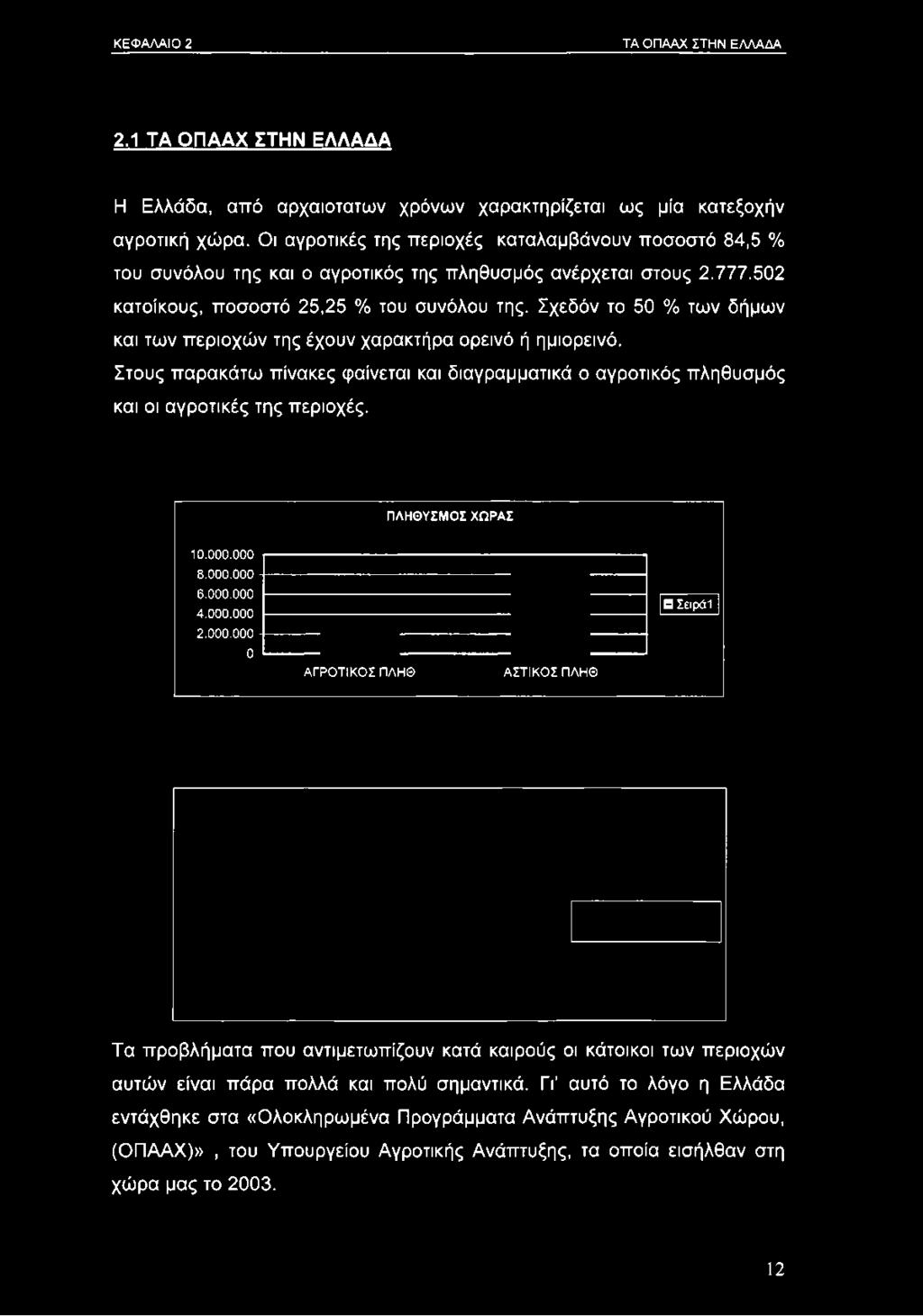 Οι αγροτικές της περιοχές καταλαμβάνουν ποσοστό 84,5 % του συνόλου της και ο αγροτικός της πληθυσμός ανέρχεται