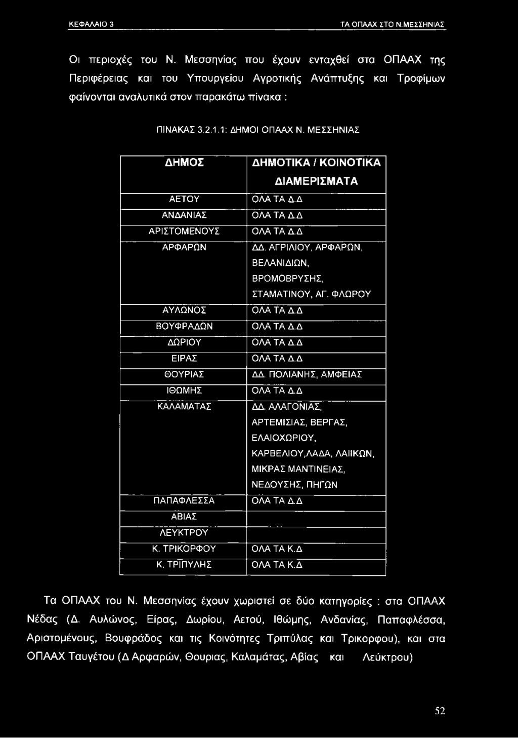 ΜΕΣΣΗΝΙΑΣ ΔΗΜΟΣ ΑΕΤΟΥ ΑΝΔΑΝΙΑΣ ΑΡΙΣΤΟΜΕΝΟΥΣ ΑΡΦΑΡΩΝ ΑΥΛΩΝΟΣ ΒΟΥΦΡΑΔΩΝ ΔΩΡΙΟΥ ΕΙΡΑΣ ΘΟΥΡΙΑΣ ΙΘΩΜΗΣ ΚΑΛΑΜΑΤΑΣ ΠΑΠΑΦΛΕΣΣΑ ΔΗΜΟΤΙΚΑ / ΚΟΙΝΟΤΙΚΑ ΔΙΑΜΕΡΙΣΜΑΤΑ ΟΛΑ ΤΑ Δ. Δ ΟΛΑ ΤΑ Δ. Δ ΟΛΑ ΤΑ Δ. Δ ΔΔ.