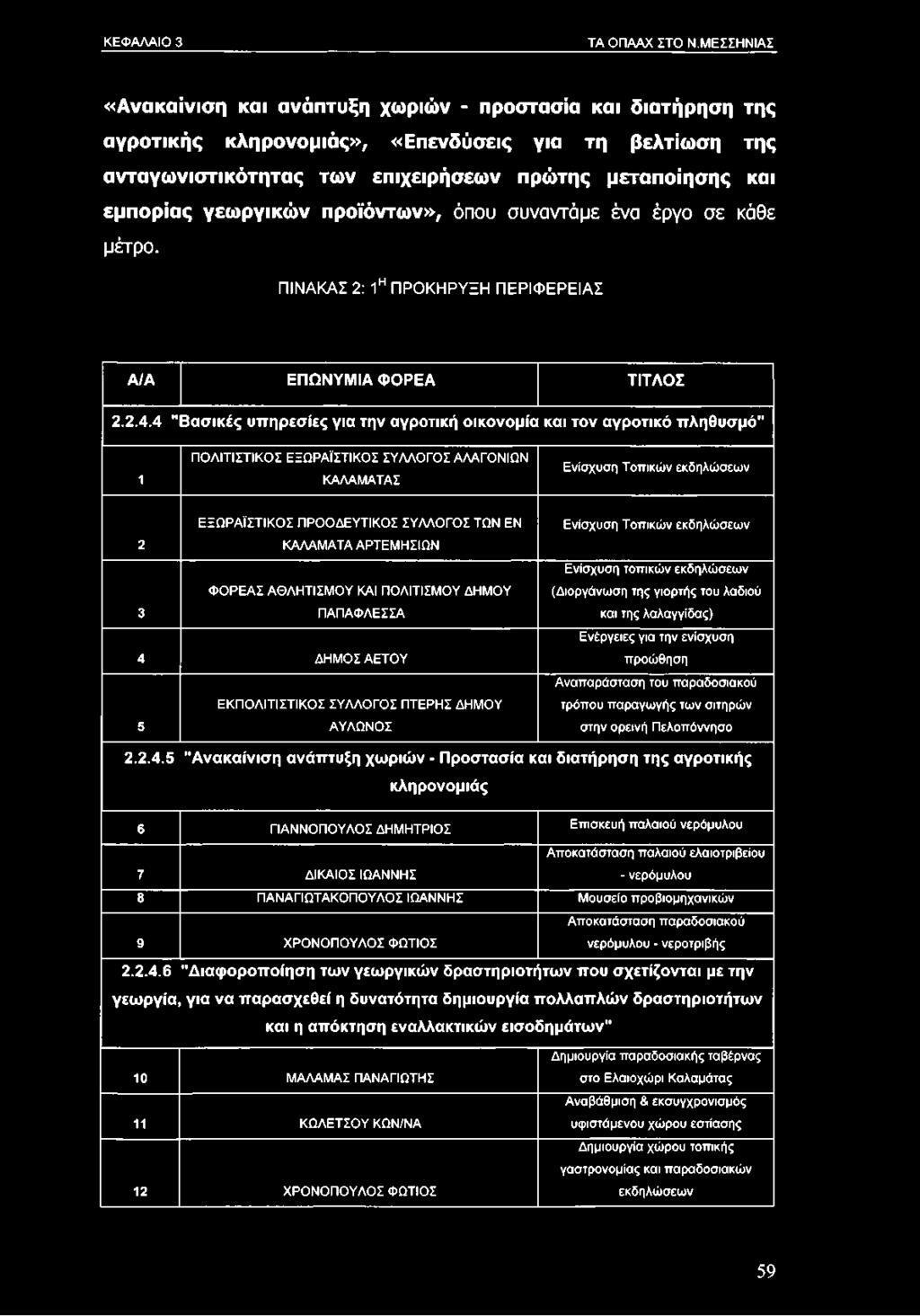 ΕΝ 2 ΚΑΛΑΜΑΤΑ ΑΡΤΕΜΗΣΙΩΝ ΦΟΡΕΑΣ ΑΘΛΗΤΙΣΜΟΥ ΚΑΙ ΠΟΛΙΤΙΣΜΟΥ ΔΗΜΟΥ 3 ΠΑΠΑΦΛΕΣΣΑ 4 ΔΗΜΟΣ ΑΕΤΟΥ ΕΚΠΟΛΙΤΙΣΤΙΚΟΣ ΣΥΛΛΟΓΟΣ ΠΤΕΡΗΣ ΔΗΜΟΥ 5 ΑΥΛΩΝΟΣ Ενίσχυση Τοπικών εκδηλώσεων Ενίσχυση τοπικών εκδηλώσεων