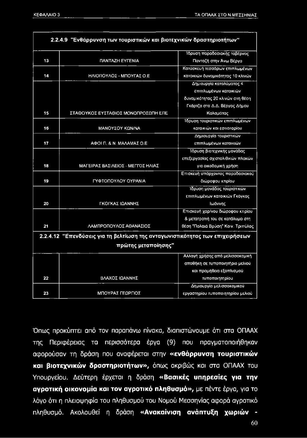 Ε 18 ΜΑΓΕΙΡΑΣ ΒΑΣΙΛΕΙΟΣ - ΜΕΓΓΟΣ ΗΛΙΑΣ 19 ΓΥΦΤΟΠΟΥΛΟΥ ΟΥΡΑΝΙΑ 20 ΓΚΟΓΚΑΣ ΙΩΑΝΝΗΣ 21 ΛΑΜΠΡΟΠΟΥΛΟΣ ΑΘΑΝΑΣΙΟΣ Ίδρυση παραδοσιακής ταβέρνας Πανταζή στην Άνω Βέργα Κατασκευή τεσσάρων επιπλωμένων κατοικιών