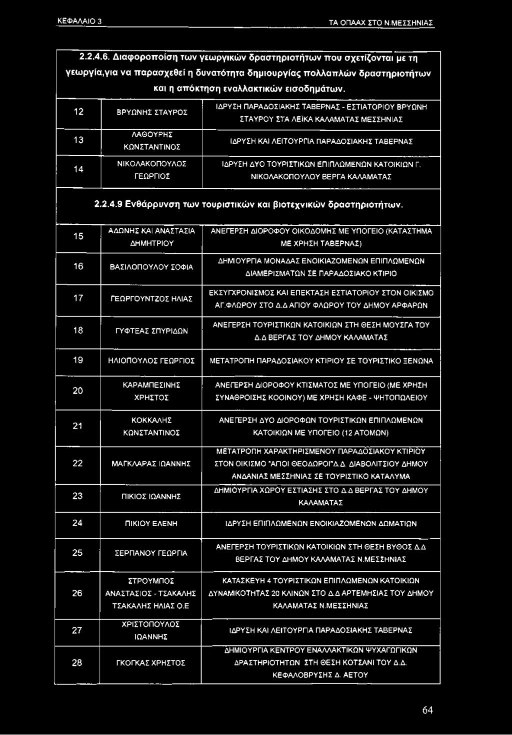 15 ΑΔΩΝΗΣ ΚΑΙ ΑΝΑΣΤΑΣΙΑ ΔΗΜΗΤΡΙΟΥ ΑΝΕΓΕΡΣΗ ΔΙΟΡΟΦΟΥ ΟΙΚΟΔΟΜΗΣ ΜΕ ΥΠΟΓΕΙΟ (ΚΑΤΑΣΤΗΜΑ ΜΕ ΧΡΗΣΗ ΤΑΒΕΡΝΑΣ) 16 ΒΑΣΙΛΟΠΟΥΛΟΥ ΣΟΦΙΑ 17 ΓΕΩΡΓΟΥΝΤΖΟΣ ΗΛΙΑΣ 18 ΓΥΦΤΕΑΣ ΣΠΥΡΙΔΩΝ ΔΗΜΙΟΥΡΓΙΑ ΜΟΝΑΔΑΣ