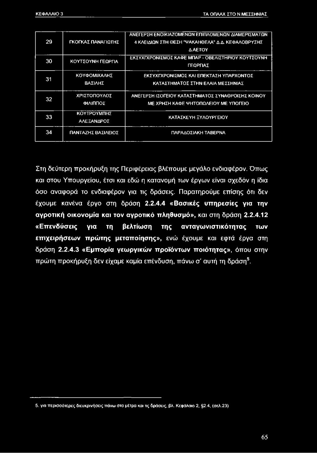 ΕΛΑΙΑ ΜΕΣΣΗΝΙΑΣ ΑΝΕΓΕΡΣΗ ΙΣΟΓΕΙΟΥ ΚΑΤΑΣΤΗΜΑΤΟΣ ΣΥΝΑΘΡΟΙΣΗΣ ΚΟΙΝΟΥ ΜΕ ΧΡΗΣΗ ΚΑΦΕ ΨΗΤΟΠΩΛΕΙΟΥ ΜΕ ΥΠΟΓΕΙΟ ΚΑΤΑΣΚΕΥΗ ΞΥΛΟΥΡΓΕΙΟΥ 34 ΠΑΝΤΑΖΗΣ ΒΑΣΙΛΕΙΟΣ ΠΑΡΑΔΟΣΙΑΚΗ ΤΑΒΕΡΝΑ Στη δεύτερη προκήρυξη της