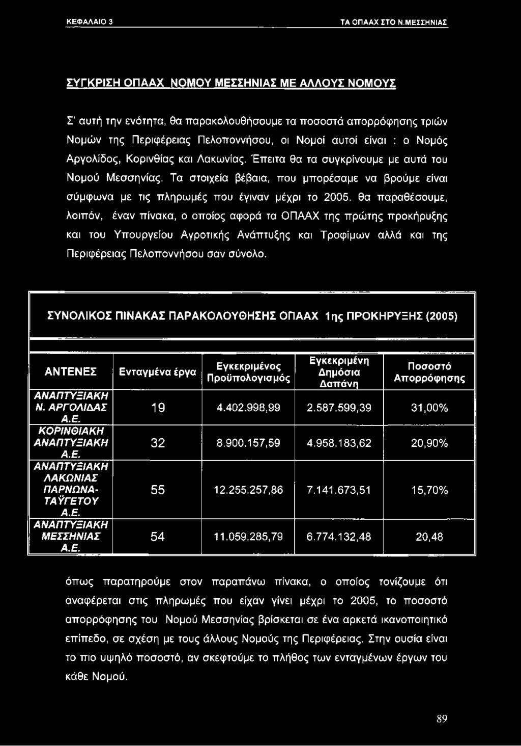 ΣΥΝΟΛΙΚΟΣ ΠΙΝΑΚΑΣ ΠΑΡΑΚΟΛΟΥΘΗΣΗΣ ΟΠΑΑΧ 1ης ΠΡΟΚΗΡΥΞΗΣ (2005) ΑΝΤΕΝΕΣ Α ΝΑ Π ΤΥΞΙΑ Κ Η Ν. Α Ρ ΓΟ Λ ΙΔ Α Σ Α.Ε. Κ Ο ΡΙΝ Θ ΙΑΚΗ Α ΝΑ Π ΤΥΞΙΑ Κ Η Α.Ε. Α Ν Α Π ΤΥΞΙΑ Κ Η Λ Α Κ Ω Ν ΙΑ Σ Π ΑΡΝΩΝΑ- ΤΑΫΓΕΤΟ Υ Α.