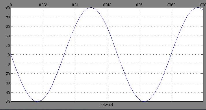 διάγραµµα: 20 Τάση V 2 2 ου κυκλώµατος Βλέπουµε δηλαδή ότι στα άκρα της R 1 έχουµε