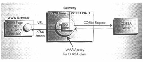 αυτόµατη ενεργοποίηση του server κ.ά. Ενώ η εφαρµογή του πελάτη πρέπει να είναι τοποθετηµένη στην ίδια µηχανή µε το HTTP, οι CORBAservices µπορούν να είναι κατανεµηµένες και αυτό είναι το σηµαντικό.