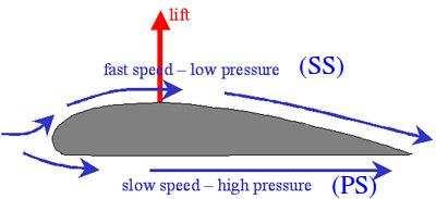 Σχήµα 5.1: Οι περιοχές υπερπίεσης (high pressure) και υποπίεσης (low pressure) γύρω από αεροτοµή για προσκολληµένη ϱοή και η ανάπτυξη των δυνάµεων άνωσης (lift) και οπισθέλκουσας (drag) [15, 16].