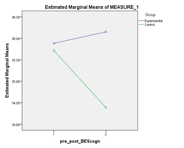 Ανάλυση Συνδιακύμανσης (ANCOVA) για την επίδραση της παρέμβασης στη BES_cognitive Κλίμακα Βασικής Ενσυναίσθησης- Γνωστικής Προϋπόθεση 1 (κανονικότητα δεδομένων):