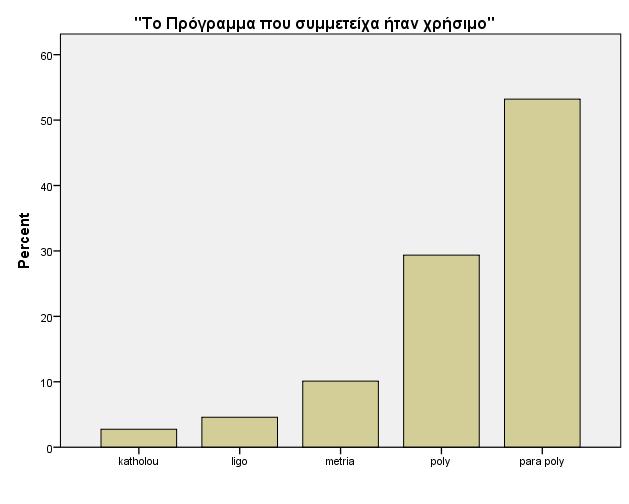 Αξιολόγηση του