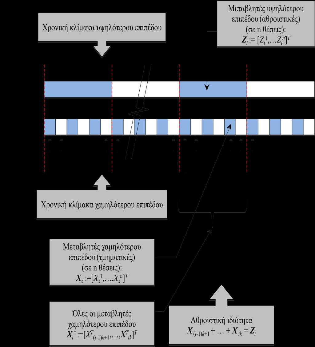 ik s i i s ( i1) k 1 X Z με Z 0 και Xs 0 (4.2) όπου k ο αριθμός των υποπεριόδων μιας περιόδου.