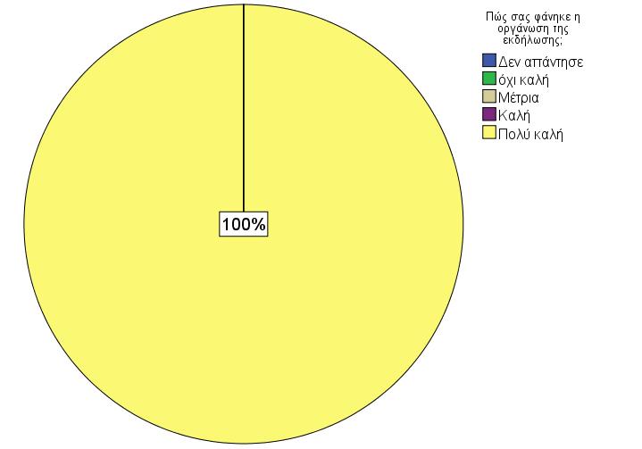 Συνολικά δόθηκαν έξι (4) ερωτηματολόγια και επεστράφησαν συμπληρωμένα και τα τέσσερα (4) (ποσοστό ανταπόκρισης 66,67%).