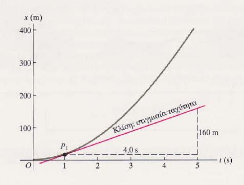 Στιγμιαία ταχύτητα Το μέτρο της στιγμιαίας ταχύτητας είναι η οριακή τιμή στην οποία πλησιάζει ο λόγος Δx/Δt όταν το