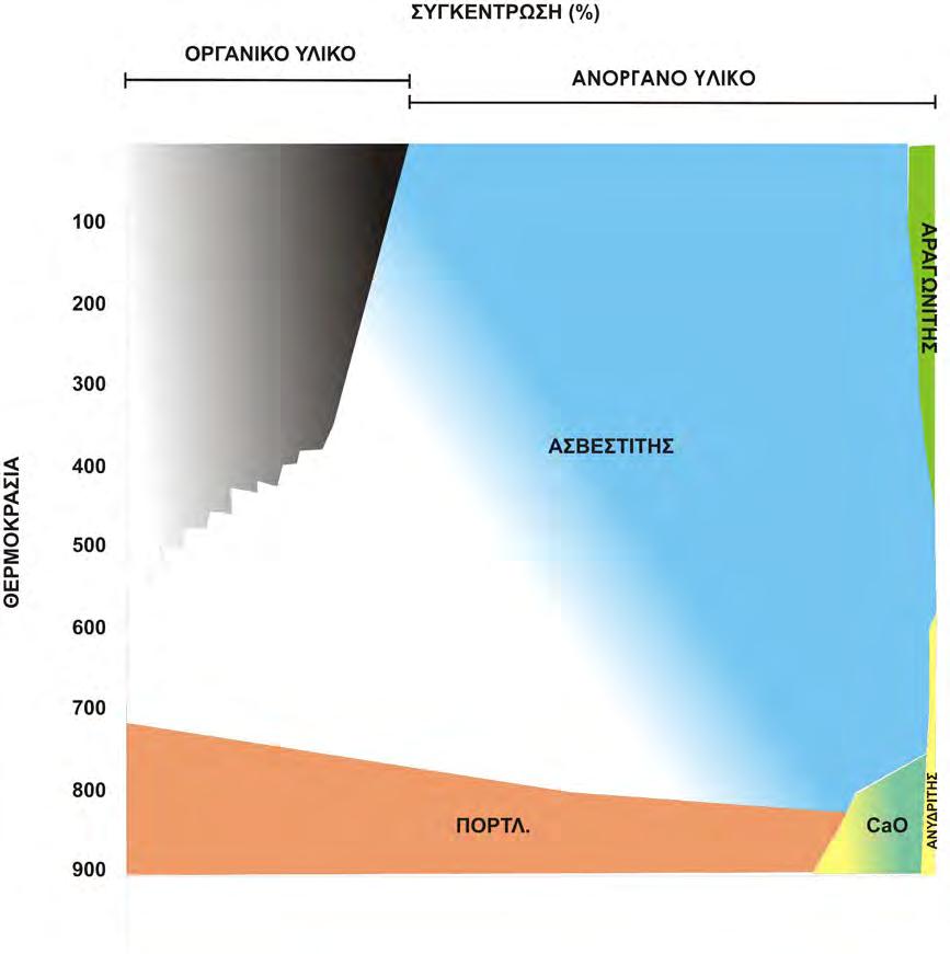 Σχήμα 9: Σχηματική απεικόνιση των θερμοκρασιακών πεδίων σταθερότητας των ορυκτών (επί του