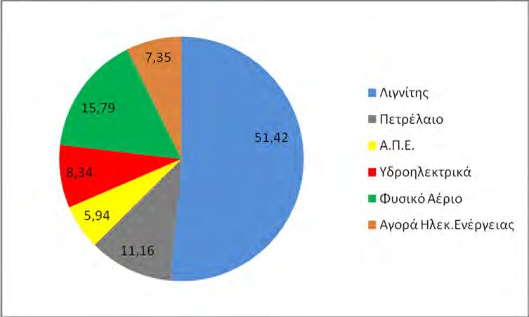 Σχήμα 1: Ποσοστιαία συμμετοχή των ενεργειακών πηγών κατά το 2009 στην Ελλάδα (Δ.Ε.Η., 2009).