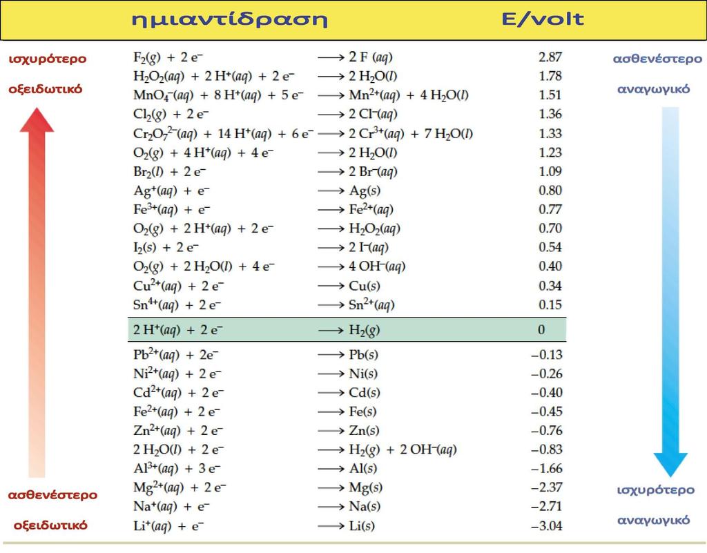 6. Πίνακας των κανονικών δυναμικών οξειδοαναγωγής Στον πίνακα αυτό οι ημιαντιδράσεις γράφονται κατά σύμβαση με τέτοιο τρόπο ώστε τα ηλεκτρόνια να εμφανίζονται ΠΑΝΤΑ στο αριστερό σκέλος της