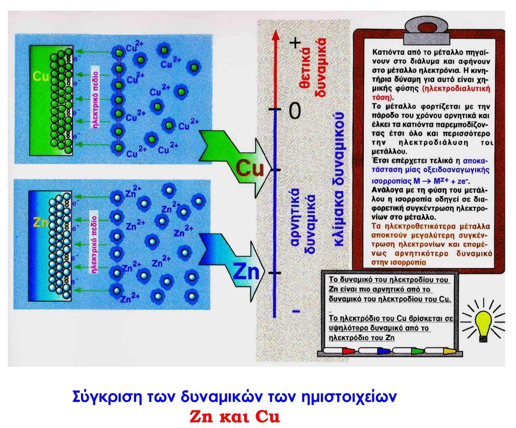 5. Εξάρτηση της διαφοράς δυναμικού από τη συγκέντρωση του κατιόντος Bυθίζουμε μια ράβδο Zn μέσα σε καθαρό νερό, δηλαδή δημιουργούμε το ηλεκτρόδιο Zn(s) Zn (aq).