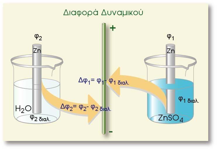 περίσσεια ηλεκτρόνιων, η διαφορά δυναμικού μεταξύ του μετάλλου και του διαλύματος θα είναι και πάλι αρνητική, αλλά θα έχει μικρότερη κατά απόλυτη τιμή (ή λιγότερο αρνητική) απ ότι ήταν προηγουμένως.