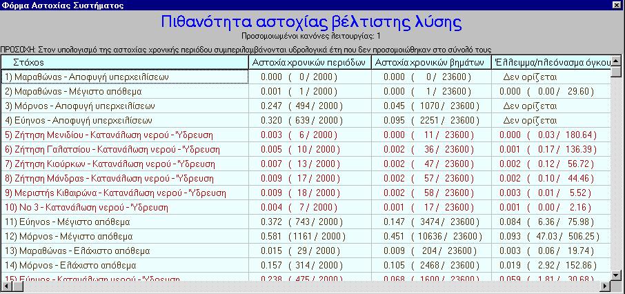 αστοχίας. Κουτσογιάννης & Α.