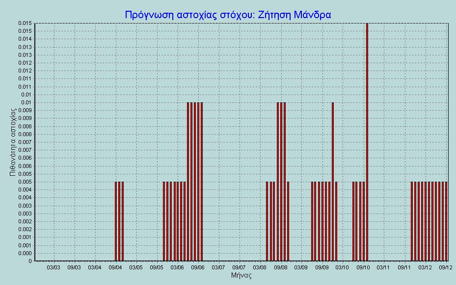 Υ ΡΟΝΟΜΕΑΣ Πρόγνωση µελλοντικής εξέλιξης. Κουτσογιάννης & Α.