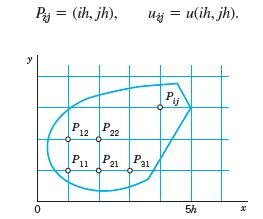 Слика. Регион во xy - рамнината покриен со мрежа и мрежни точки P = (h, h),.., Pij = (ih, jh) Figure. The region in the xy - plane covered by the network and network points P = (h, h),.