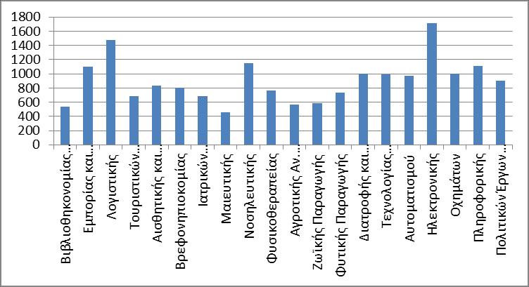 16 Το 2012-2013 ο αριθμός συμβασιούχων διδασκόντων στα τμήματα του ΑΤΕΙΘ κυμάνθηκε από 5 (Αγροτικής Ανάπτυξης & Διοίκησης Αγροτικών Επιχειρήσεων) έως 26 (Αυτοματισμού).