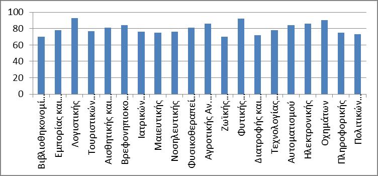 επίπεδα με την ελκυστικότητα των πανεπιστημιακών τμημάτων υψηλής ζήτησης, ιδιαίτερα ανάμεσα στους υποψηφίους από Επαγγελματικά Λύκεια (βλέπε δείκτες Δ.5).