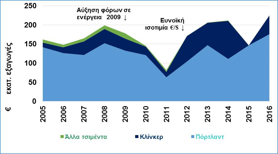 εξαγωγές δεν συνεισφέρουν τόσο στην κερδοφορία, όσο κυρίως στη διατήρηση θέσεων εργασίας και δραστηριοτήτων που είναι κρίσιμο να επιζήσουν της κρίσης, προκειμένου να υποστηρίξουν μια επερχόμενη