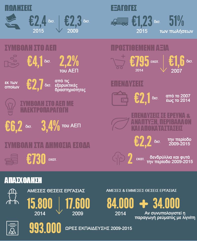 Η σημασία των Ορυκτών Πρώτων Υλών για την Ελλάδα Ο κλάδος εκμετάλλευσης των Ορυκτών Πρώτων Υλών είναι ένας ιδιαίτερα εξωστρεφής κλάδος με μεγάλη, συγκριτικά με τις άλλες ευρωπαϊκές χώρες, συνεισφορά