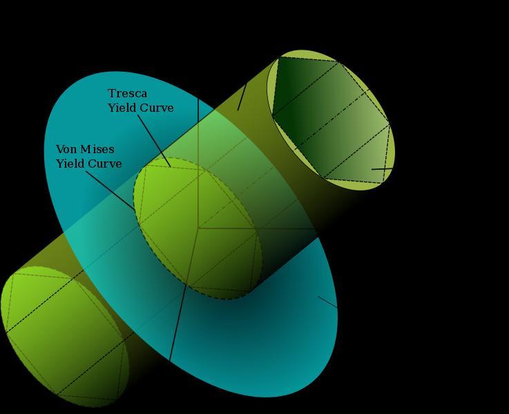 Θ = Tresca Von Mises Θ = 2π/3 Θ = 4π/3 (α) (β) Σχήμα 2.7.